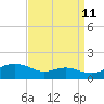 Rhode River tide chart for Monday, September 11, 2023