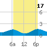 Rhode River tide chart for Sunday, September 17, 2023