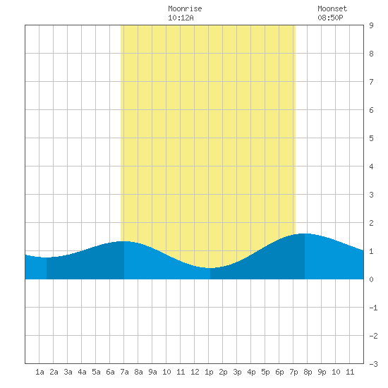 Rhode River tide chart for Monday, September 18, 2023