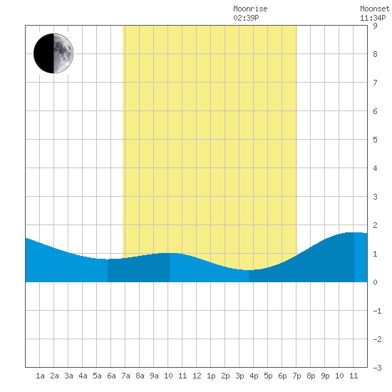 Rhode River tide chart for Friday, September 22, 2023