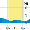 Rhode River tide chart for Monday, September 25, 2023