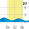 Rhode River tide chart for Wednesday, September 27, 2023