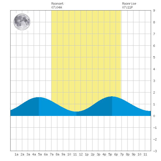 Rhode River tide chart for Friday, September 29, 2023
