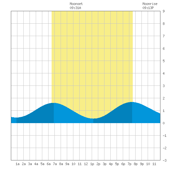 Rhode River tide chart for Saturday, September 2, 2023