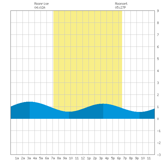 Rhode River tide chart for Wednesday, October 11, 2023