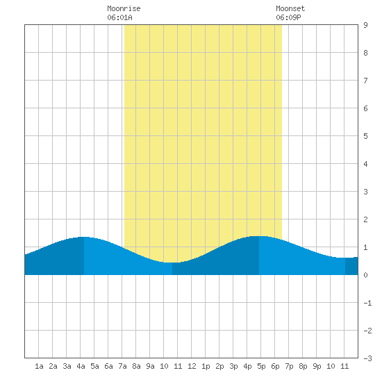 Rhode River tide chart for Friday, October 13, 2023