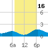 Rhode River tide chart for Monday, October 16, 2023