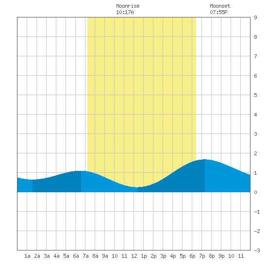 Rhode River tide chart for Tuesday, October 17, 2023