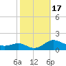 Rhode River tide chart for Tuesday, October 17, 2023