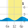 Rhode River tide chart for Sunday, October 1, 2023