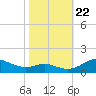 Rhode River tide chart for Sunday, October 22, 2023