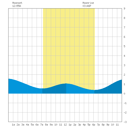 Rhode River tide chart for Monday, October 23, 2023