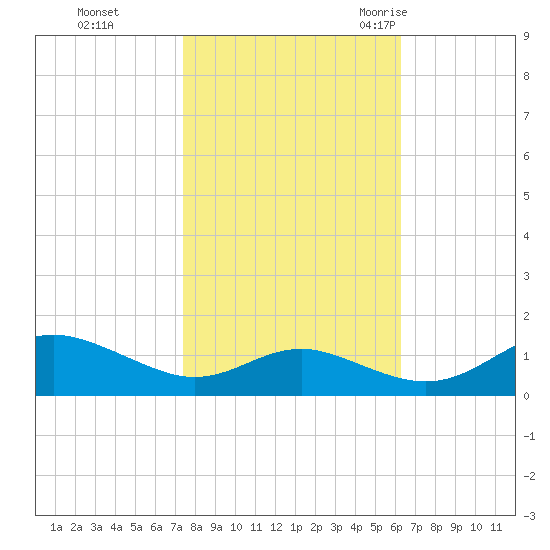 Rhode River tide chart for Tuesday, October 24, 2023