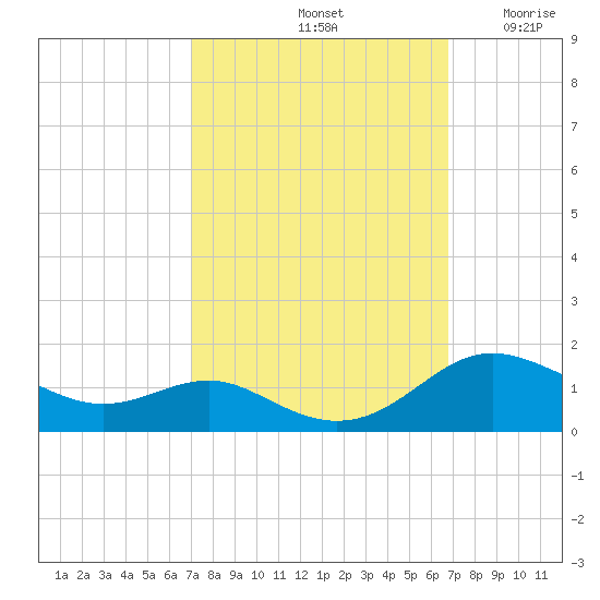 Rhode River tide chart for Tuesday, October 3, 2023