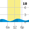 Rhode River tide chart for Friday, November 10, 2023