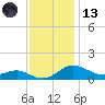 Rhode River tide chart for Monday, November 13, 2023