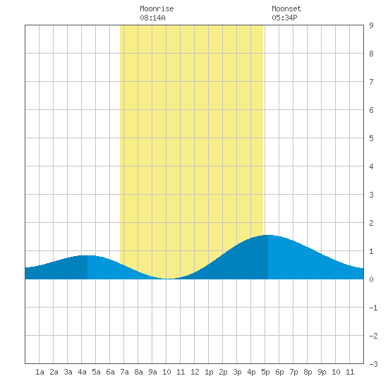 Rhode River tide chart for Tuesday, November 14, 2023