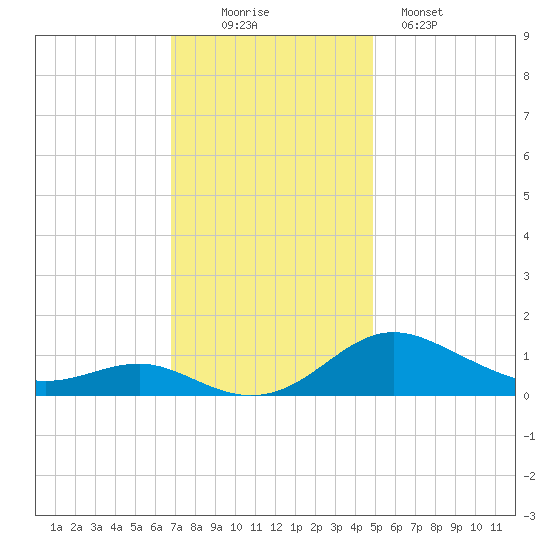 Rhode River tide chart for Wednesday, November 15, 2023