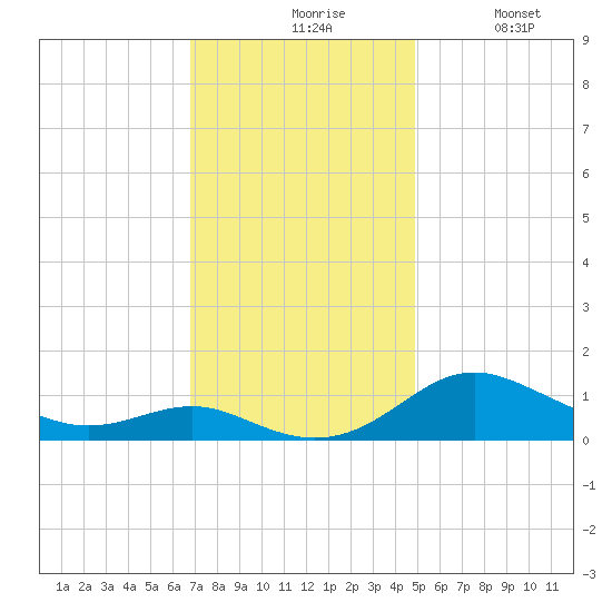 Rhode River tide chart for Friday, November 17, 2023