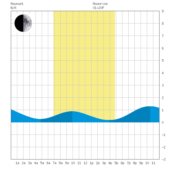 Rhode River tide chart for Monday, November 20, 2023