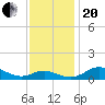 Rhode River tide chart for Monday, November 20, 2023
