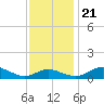 Rhode River tide chart for Tuesday, November 21, 2023