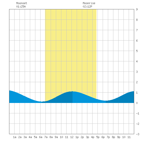 Rhode River tide chart for Wednesday, November 22, 2023
