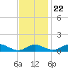 Rhode River tide chart for Wednesday, November 22, 2023