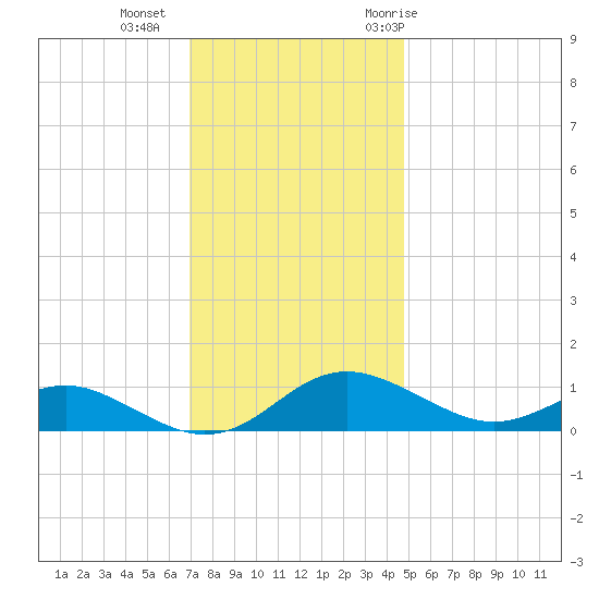 Rhode River tide chart for Friday, November 24, 2023