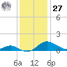 Rhode River tide chart for Monday, November 27, 2023