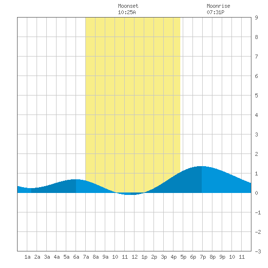 Rhode River tide chart for Thursday, November 30, 2023