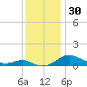 Rhode River tide chart for Thursday, November 30, 2023