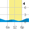 Rhode River tide chart for Saturday, November 4, 2023