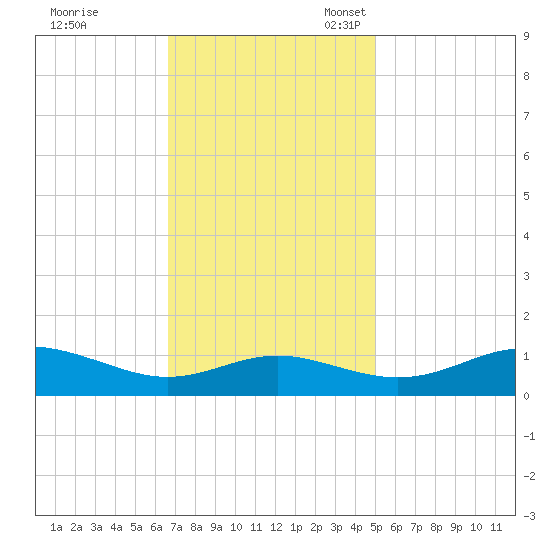 Rhode River tide chart for Tuesday, November 7, 2023