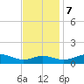 Rhode River tide chart for Tuesday, November 7, 2023