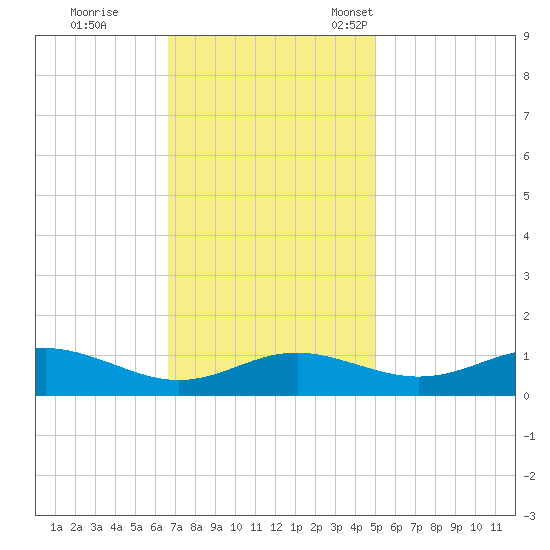 Rhode River tide chart for Wednesday, November 8, 2023