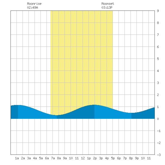 Rhode River tide chart for Thursday, November 9, 2023