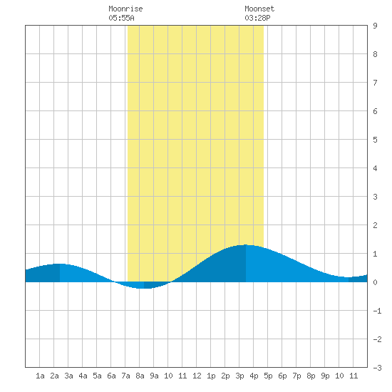 Rhode River tide chart for Monday, December 11, 2023