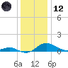 Rhode River tide chart for Tuesday, December 12, 2023
