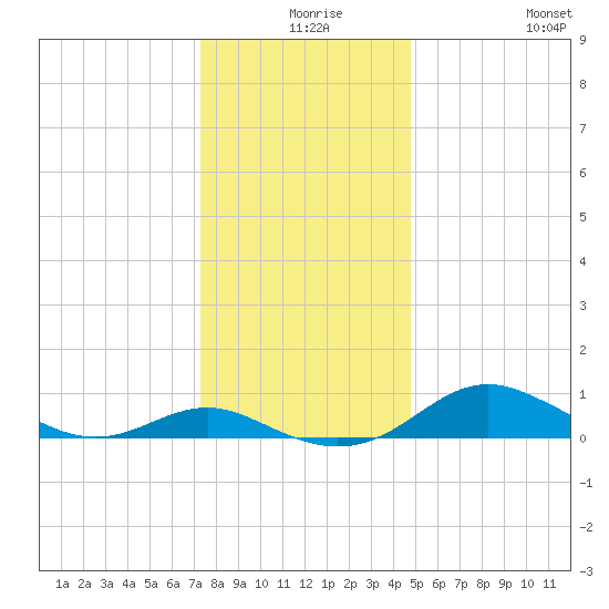 Rhode River tide chart for Sunday, December 17, 2023