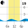 Rhode River tide chart for Tuesday, December 19, 2023