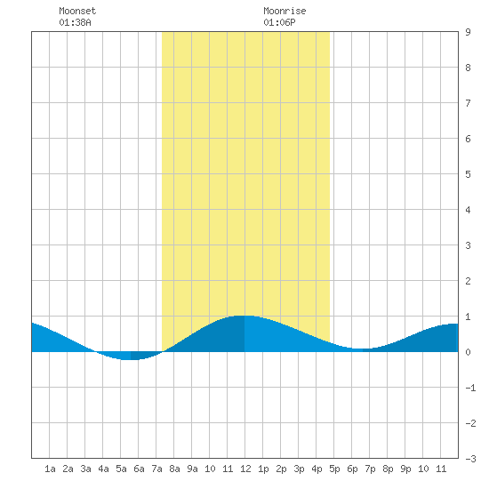 Rhode River tide chart for Thursday, December 21, 2023