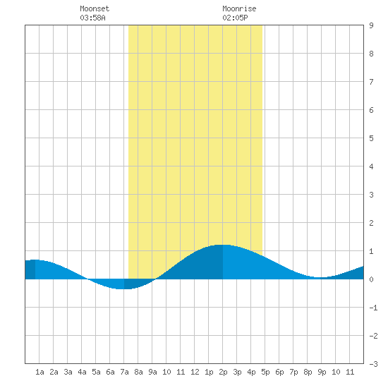 Rhode River tide chart for Saturday, December 23, 2023
