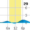 Rhode River tide chart for Friday, December 29, 2023