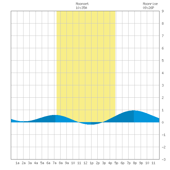 Rhode River tide chart for Sunday, December 31, 2023