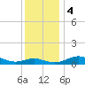 Rhode River tide chart for Monday, December 4, 2023