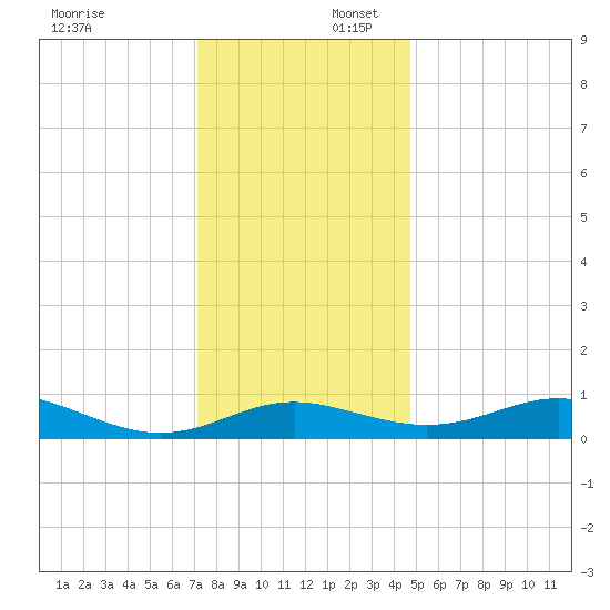 Rhode River tide chart for Wednesday, December 6, 2023