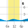 Rhode River tide chart for Wednesday, December 6, 2023