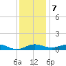 Rhode River tide chart for Thursday, December 7, 2023