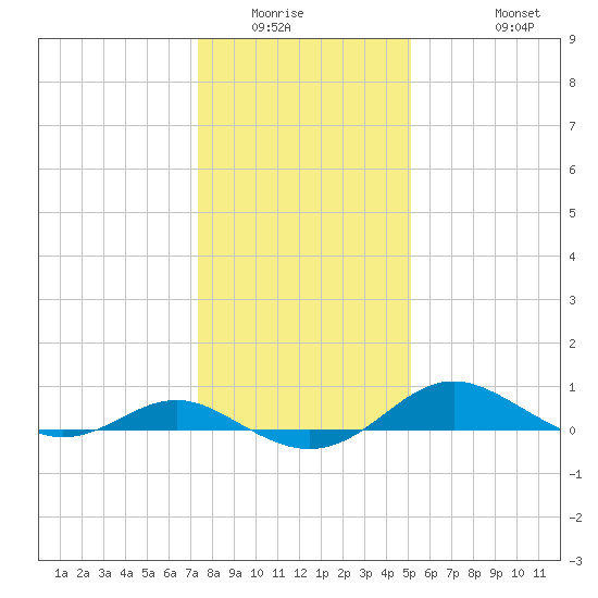 Rhode River tide chart for Sunday, January 14, 2024